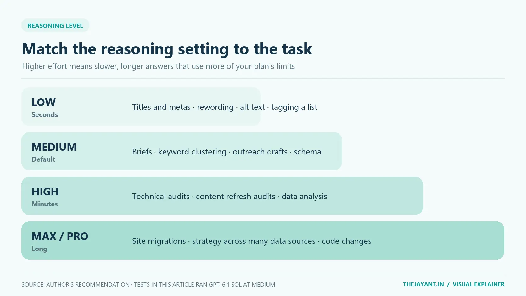 Reasoning levels: low for titles, metas, rewording and tagging; medium for briefs, clustering, outreach drafts and schema; high for technical and content audits and data analysis; max or pro for migrations, multi-source strategy and code changes