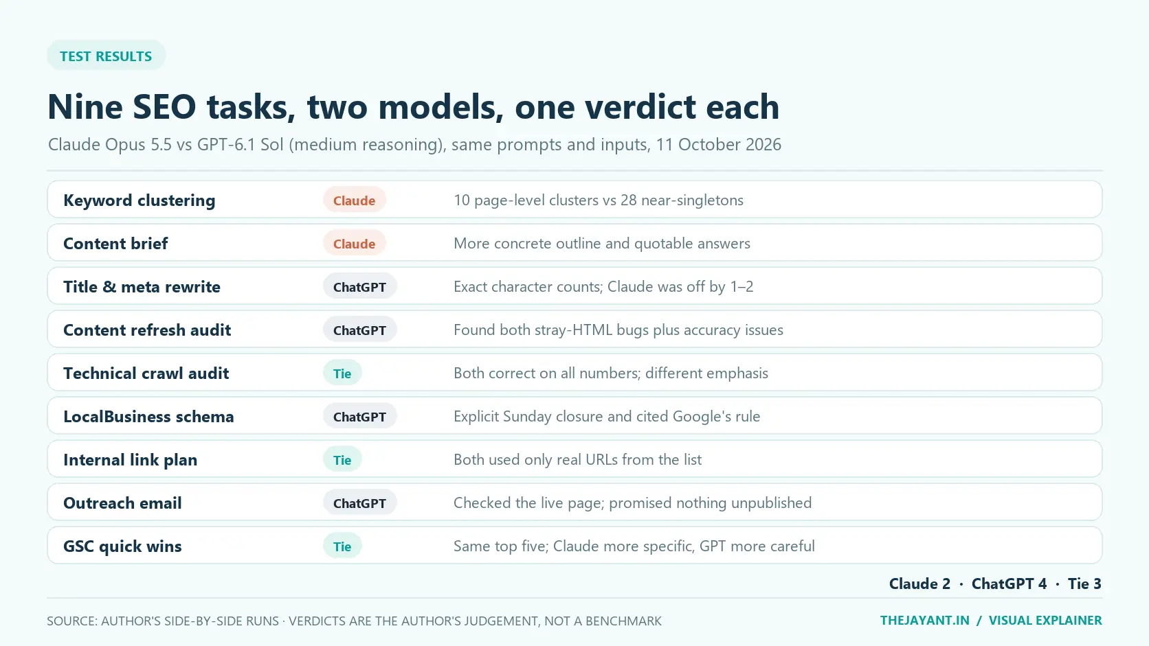 Scorecard of nine SEO tasks: Claude won keyword clustering and the content brief; GPT-6.1 Sol won the title and meta rewrite, content refresh audit, schema and outreach email; technical audit, internal links and Search Console quick wins were ties