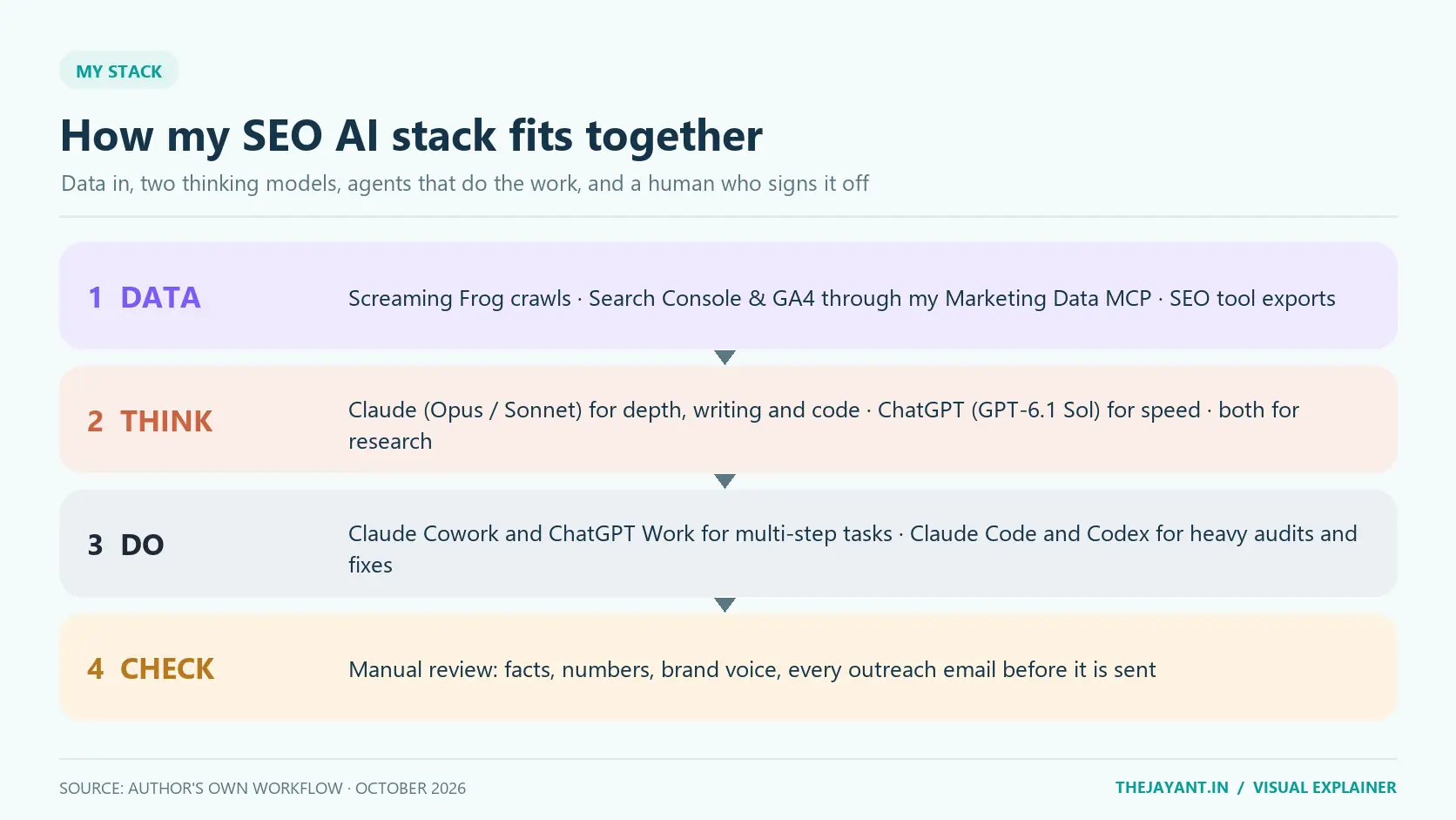 Four-layer stack: data from Screaming Frog, Search Console and GA4 via the Marketing Data MCP and SEO tool exports; thinking with Claude for depth and ChatGPT for speed; doing with Claude Cowork, ChatGPT Work, Claude Code and Codex; checking by manual human review