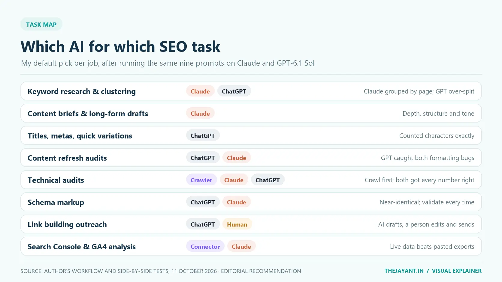 Task map: Claude and ChatGPT for keyword clustering, Claude for briefs and long-form drafts, ChatGPT for titles and metas, ChatGPT and Claude for refresh audits, a crawler plus both models for technical audits, both for schema, ChatGPT plus a human for outreach, and a data connector plus Claude for Search Console analysis
