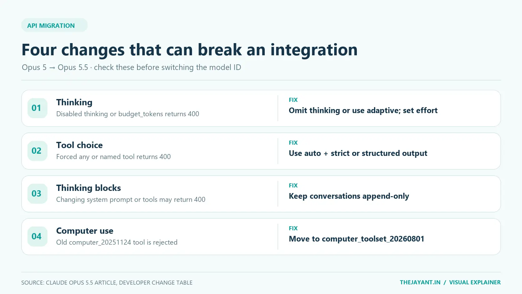Four Opus 5.5 API migration changes: thinking cannot be disabled, forced tool choice is rejected, thinking blocks need append-only conversations and the old computer-use tool must be replaced