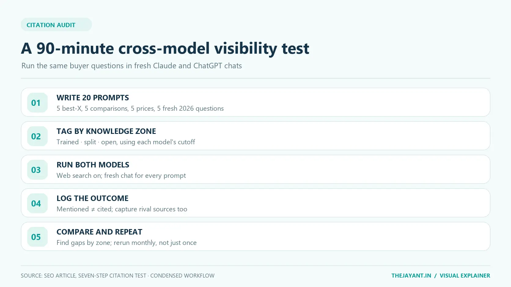 Five-stage cross-model citation test: write 20 prompts, tag knowledge zones, run Claude and ChatGPT, log mentions separately from citations, then compare and rerun monthly