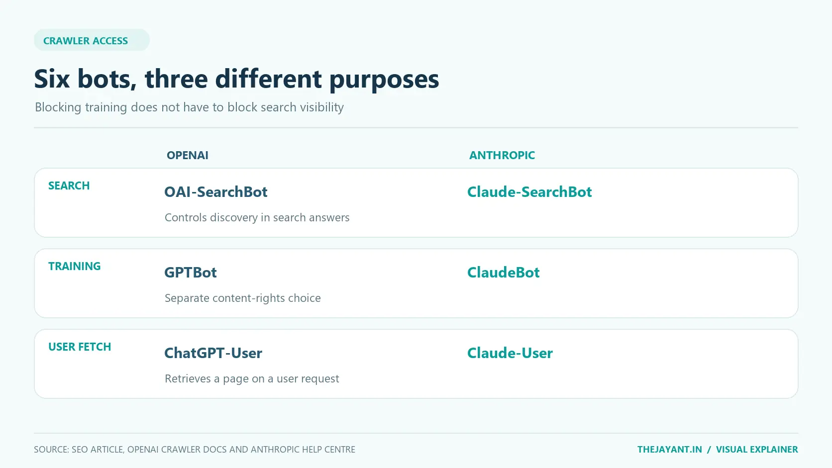 Six OpenAI and Anthropic crawlers grouped by purpose: search visibility, training and user-initiated fetches