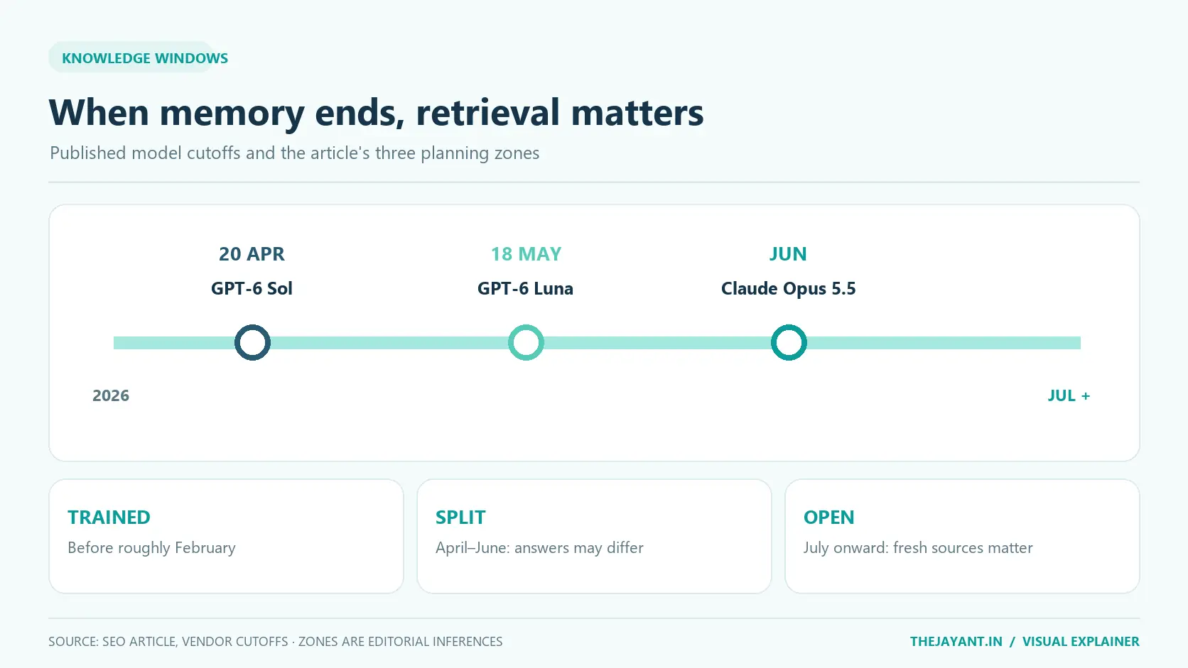 Knowledge cutoff timeline: GPT-6 Sol 20 April 2026, GPT-6 Luna 18 May 2026 and Claude Opus 5.5 June 2026, with trained, split and open content zones
