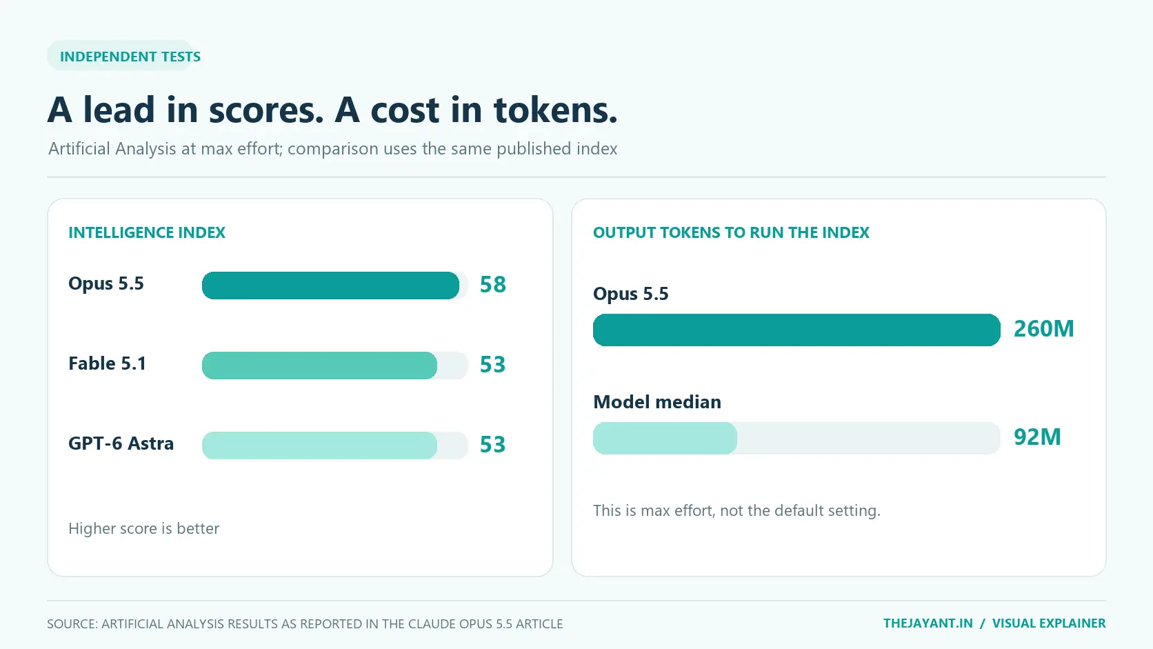 Artificial Analysis comparison: Opus 5.5 scores 58 on the Intelligence Index versus 53 for Fable 5.1 and GPT-6 Astra, while using 260 million output tokens versus a 92 million model median
