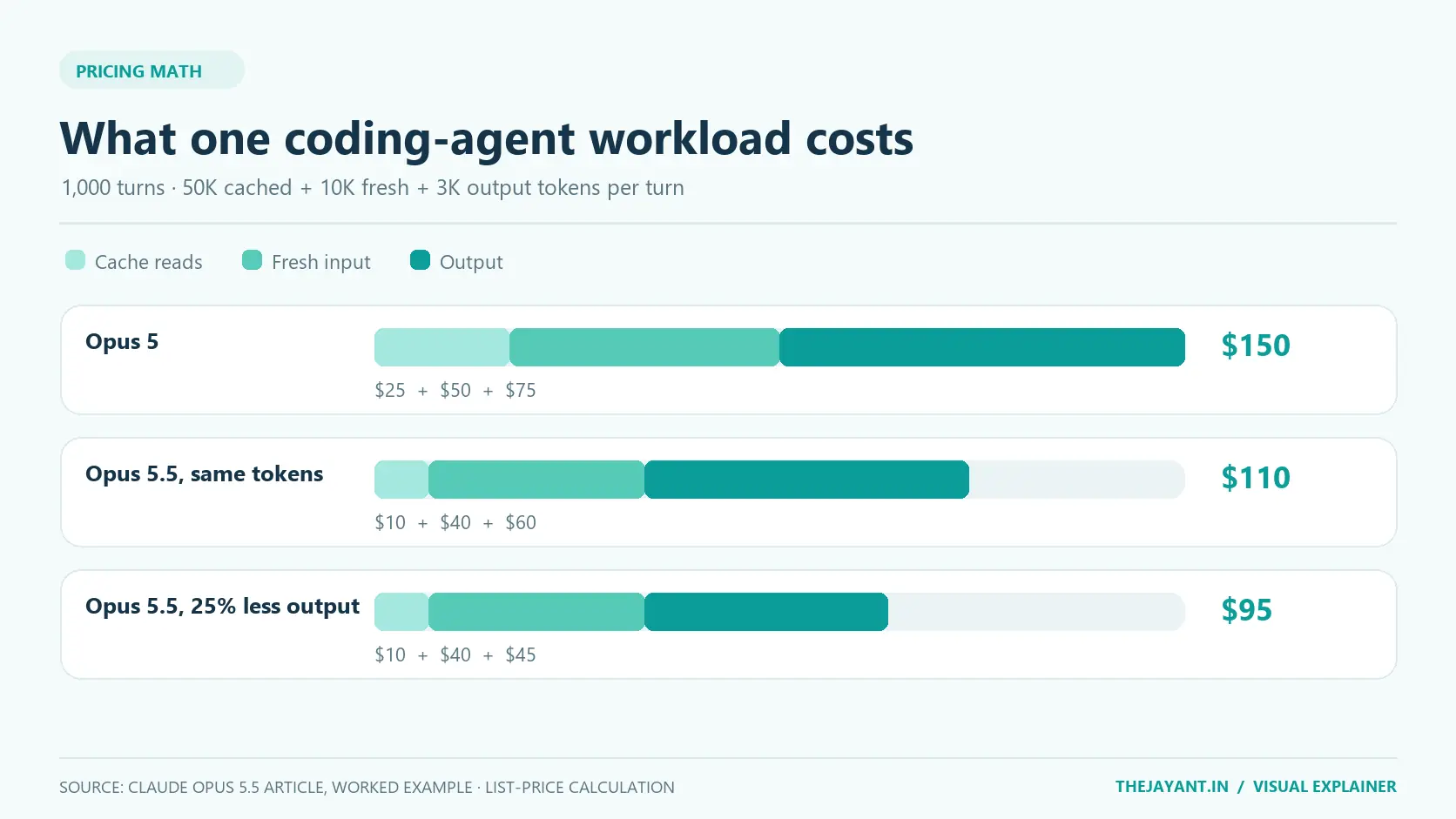 Stacked cost comparison for a 1,000-turn coding agent: Opus 5 costs $150; Opus 5.5 costs $110 with the same tokens or $95 with 25% less output