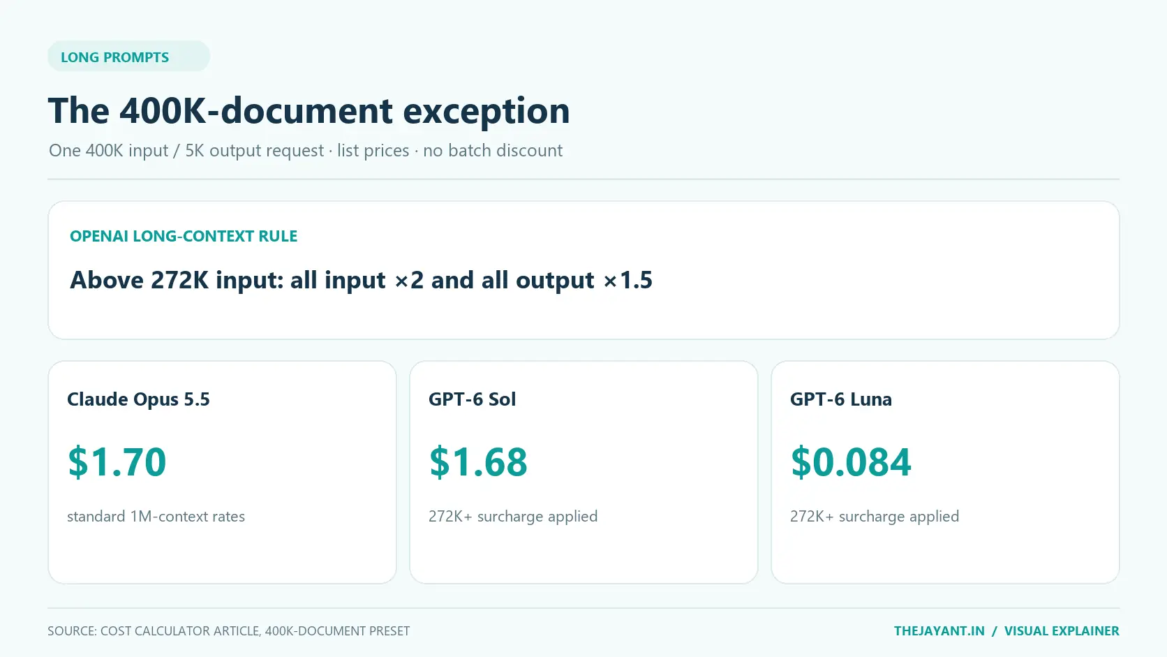 One 400,000-input-token and 5,000-output-token request costs $1.70 on Claude Opus 5.5, $1.68 on GPT-6 Sol and $0.084 on GPT-6 Luna after OpenAI's long-context surcharge