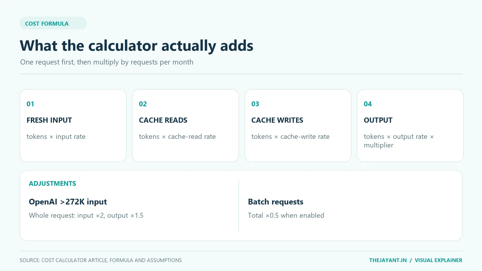 Calculator formula adds fresh input, cache reads, cache writes and output costs, then applies OpenAI's over-272K surcharge and optional batch discount