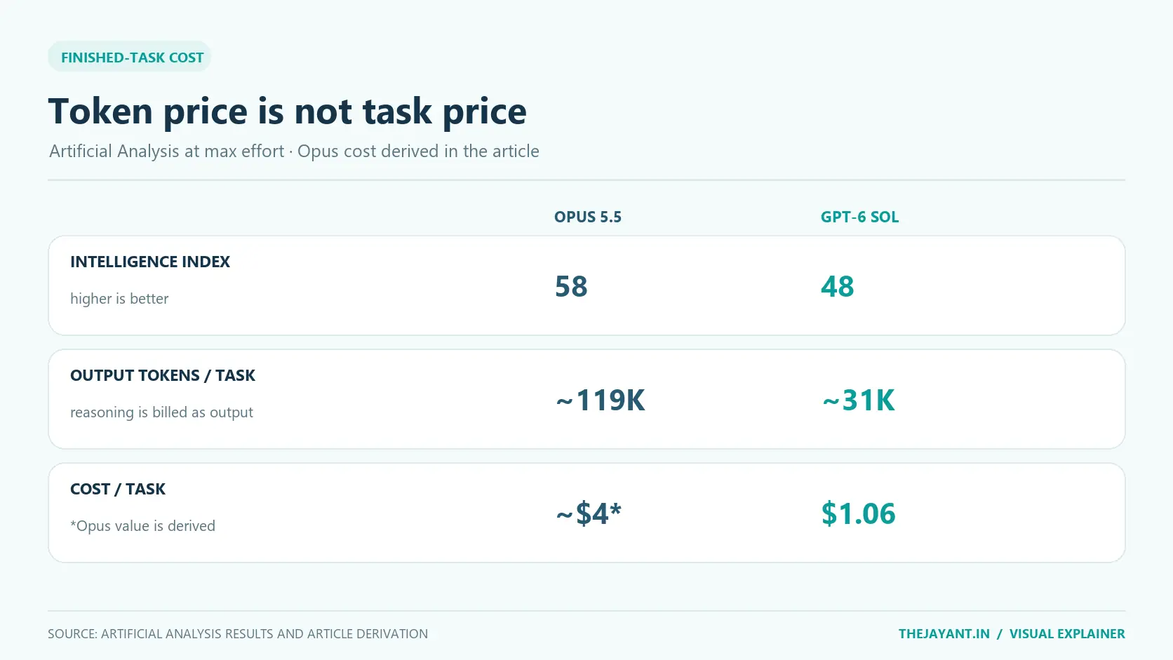 Artificial Analysis max-effort comparison: Opus 5.5 Intelligence Index 58, about 119K output tokens and about $4 derived cost per task; GPT-6 Sol index 48, about 31K tokens and $1.06 per task