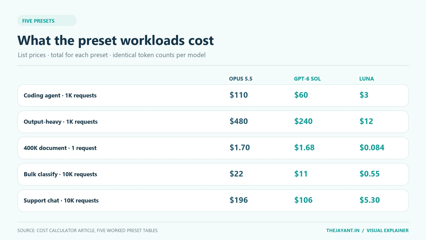 Five calculator presets comparing total list-price cost on Claude Opus 5.5, GPT-6 Sol and GPT-6 Luna: coding agent, output-heavy drafting, 400K document, bulk classification and support chat