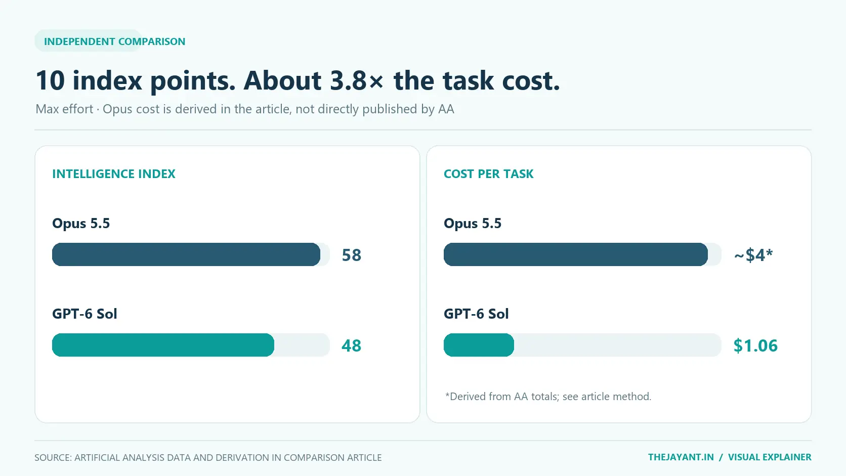 At max effort, Claude Opus 5.5 scores 58 on the Artificial Analysis Intelligence Index at about $4 derived cost per task; GPT-6 Sol scores 48 at $1.06 per task