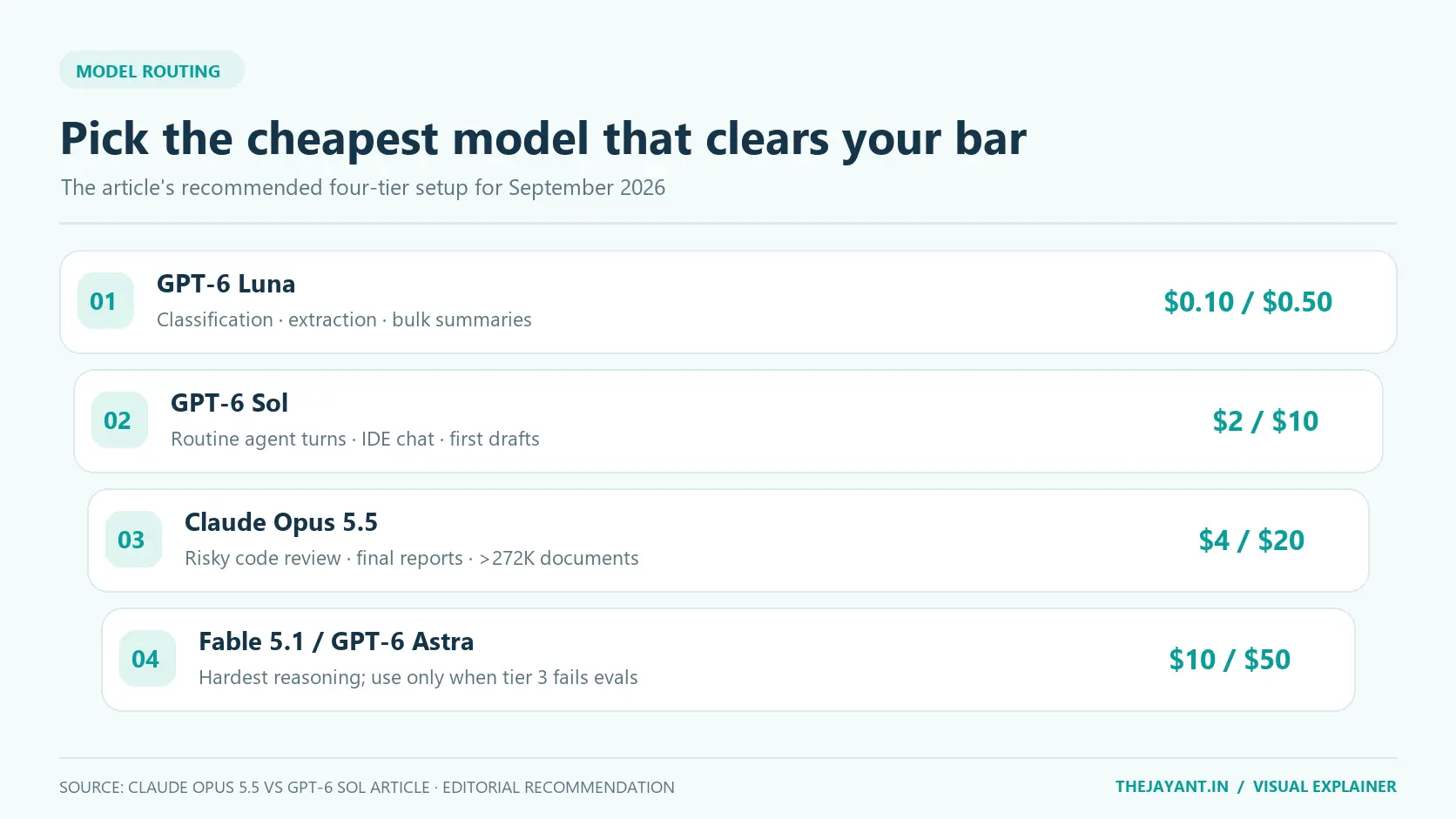 Four-tier model routing plan: Luna for bulk extraction, Sol for routine agent turns, Opus 5.5 for high-stakes work and long documents, and Fable or Astra only for the hardest reasoning