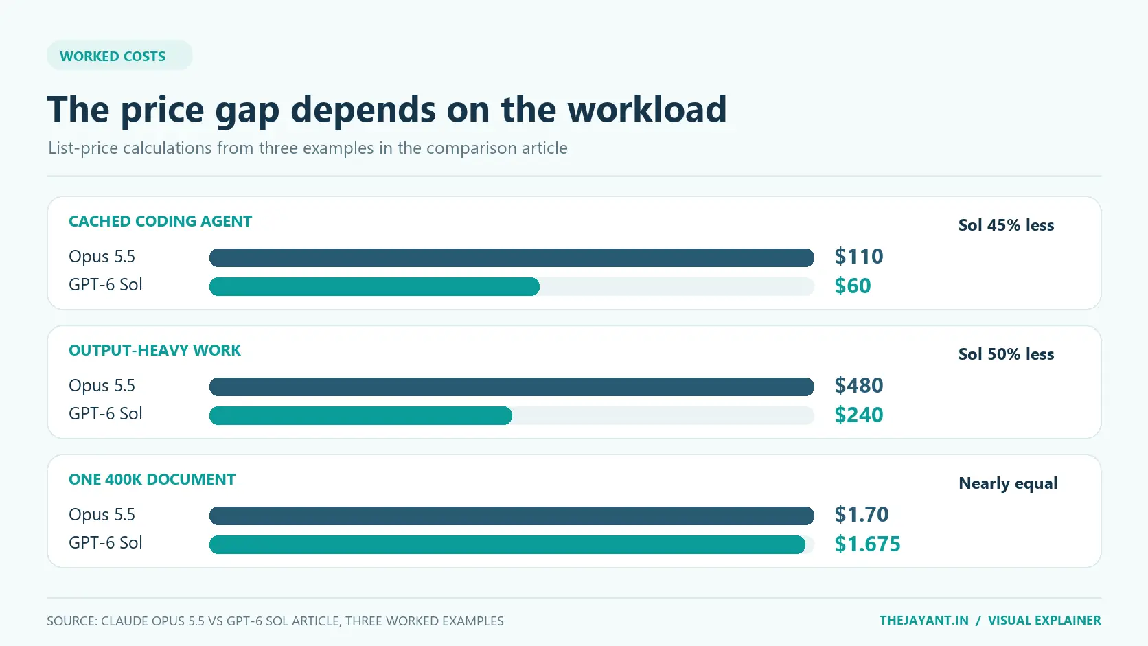Three cost comparisons: cached coding agent Opus $110 versus Sol $60; output-heavy work $480 versus $240; one 400,000-token document $1.70 versus $1.675