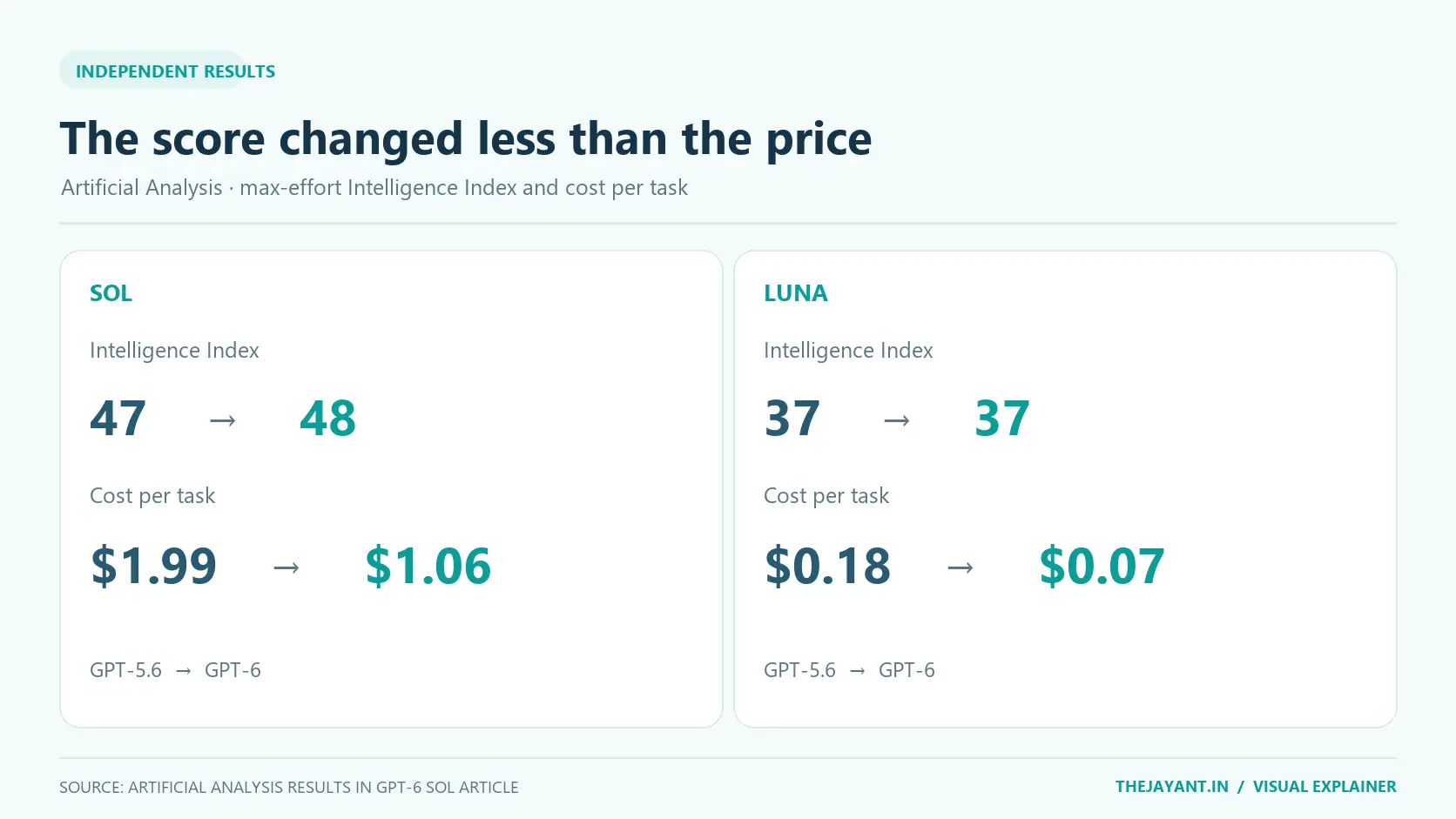 Artificial Analysis before-and-after results: Sol Intelligence Index rises 47 to 48 while cost per task falls $1.99 to $1.06; Luna stays at 37 while cost falls $0.18 to $0.07