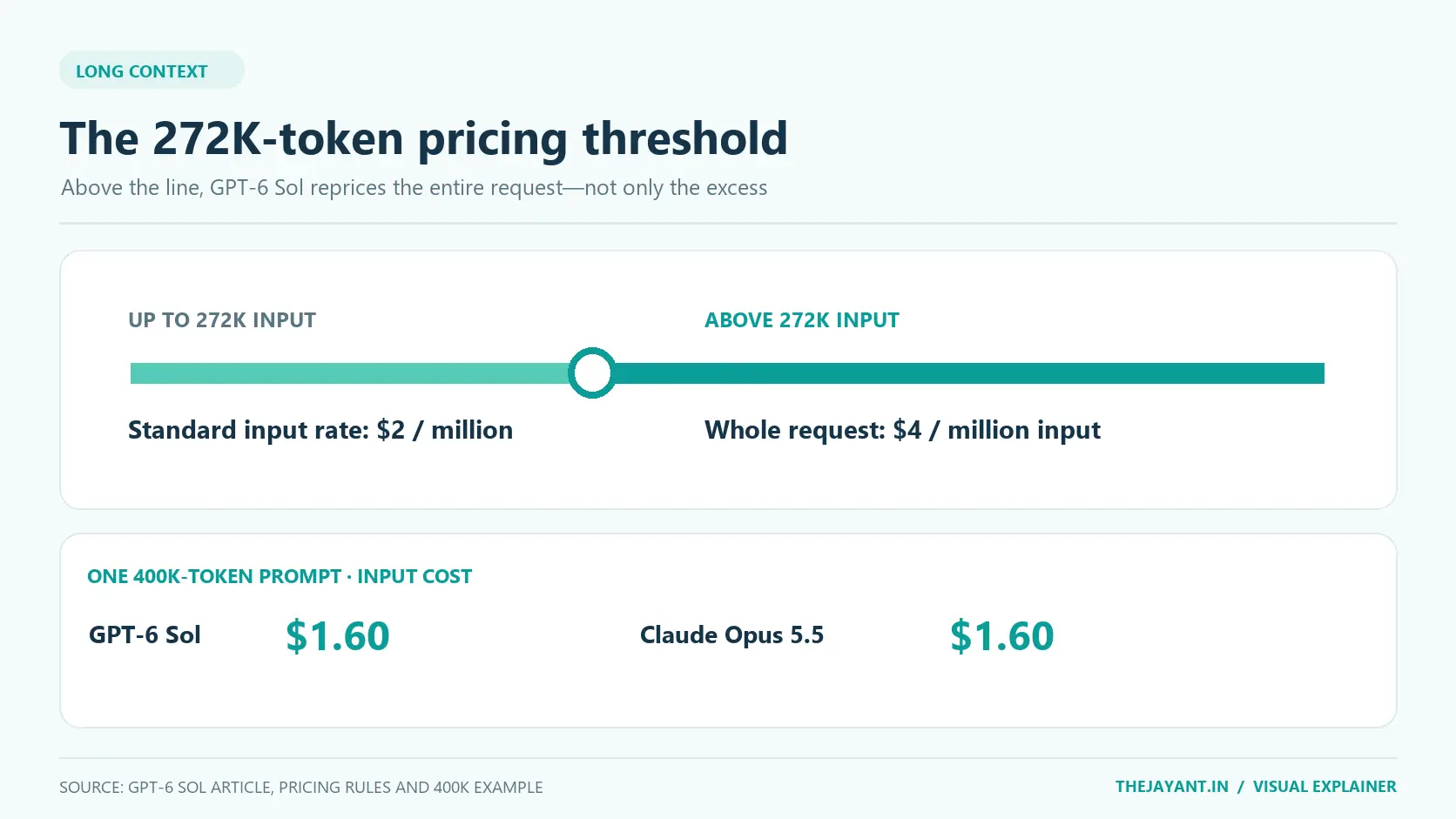 GPT-6 Sol long-context pricing diagram: input above 272,000 tokens doubles the input rate for the entire request; a 400,000-token prompt costs $1.60 in input, the same as Claude Opus 5.5